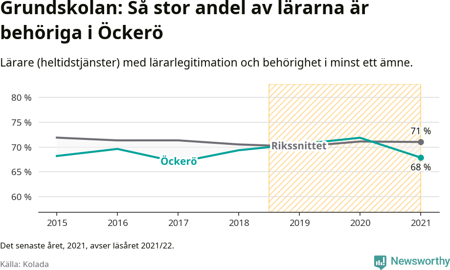 Graf: Lärarbehörighet i grundskolan i Öckerö kommun